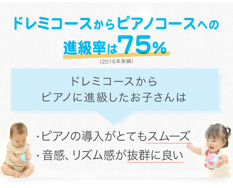 ドレミコースからピアノコースへの進級率は75％。ドレミから進級したお子さんは、ピアノの導入がとてもスムーズ。音感、リズム感が抜群に良い